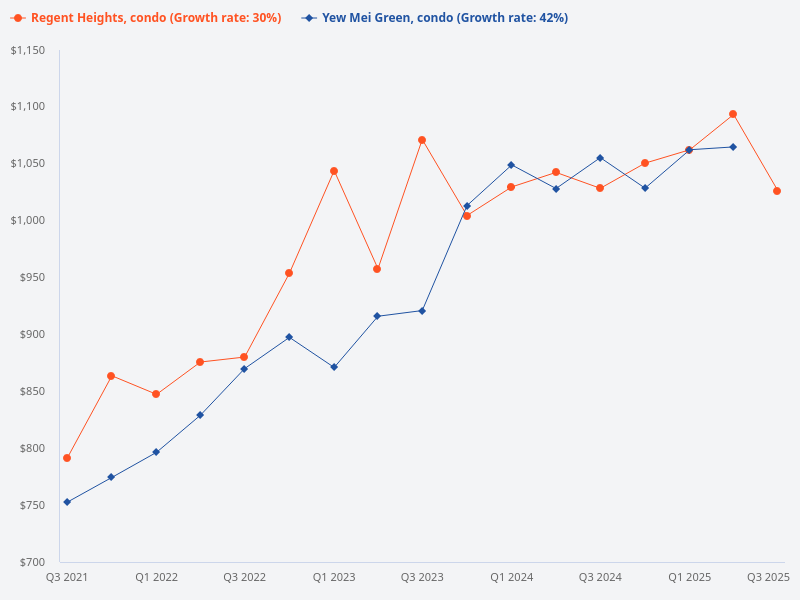 I want to plot price trend for Regent Heights (condo) versus Yew Mei Green (condo)