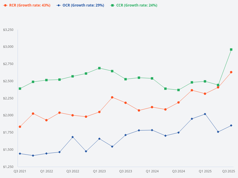 What is the trend for OCR, RCR, and CCR