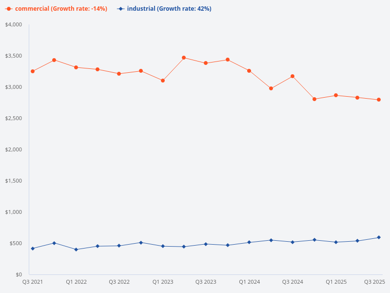 Compare the price trend of commercial versus industrial properties