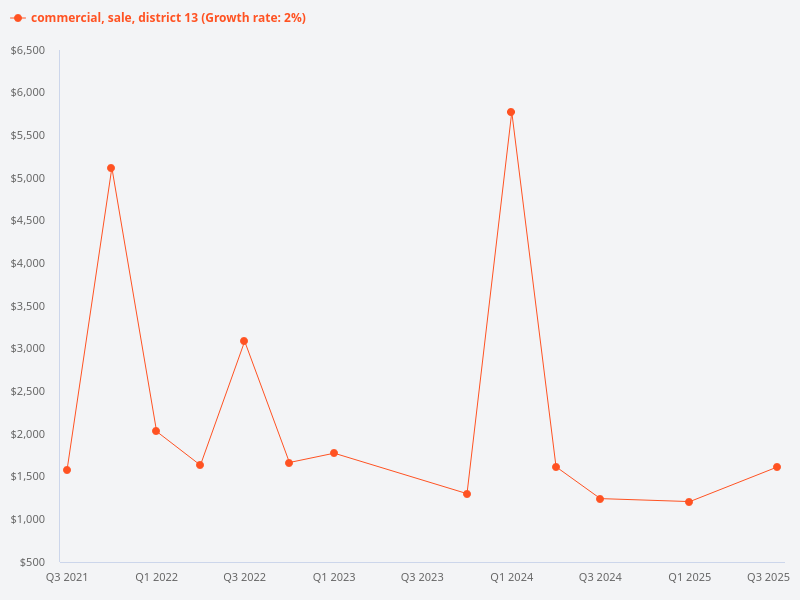 What is the price trend for commercial property sales in District 13?