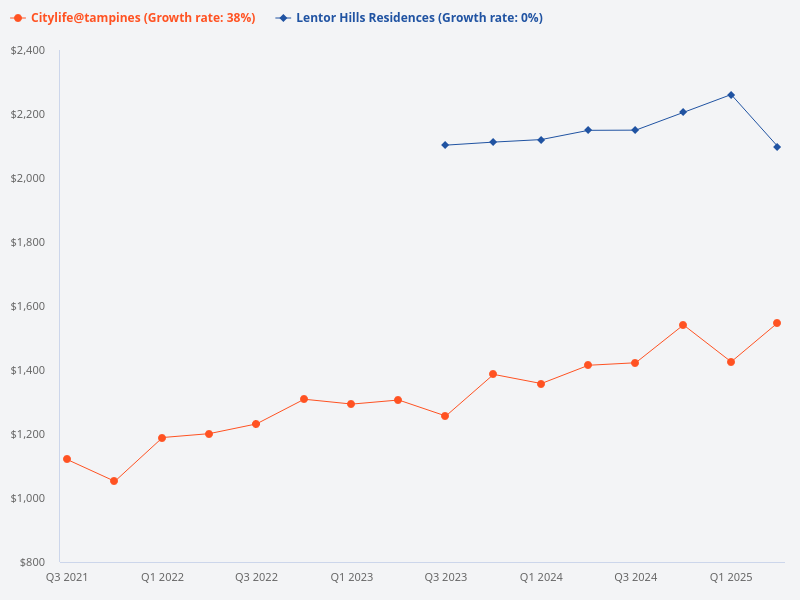 Compare Lentor Hills Residences and Citylife@Tampines