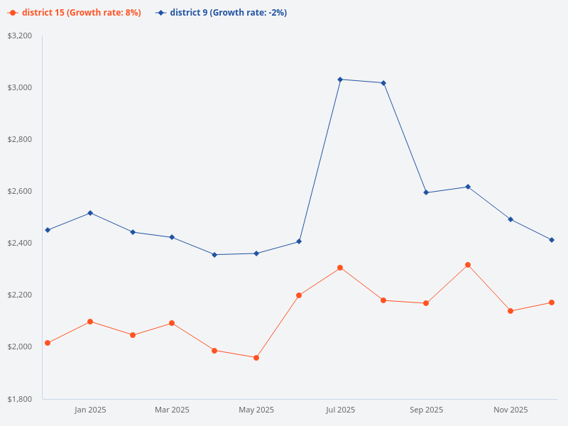 So sánh giá trung bình (psf) của District 9 và District 15 trong 12 tháng qua.