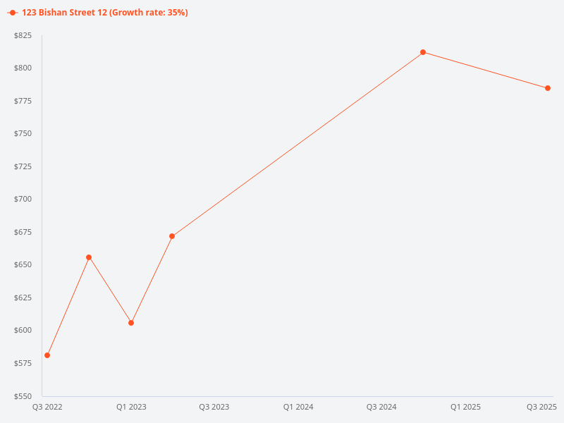 Show the price trend for 123 Bishan Street 12.