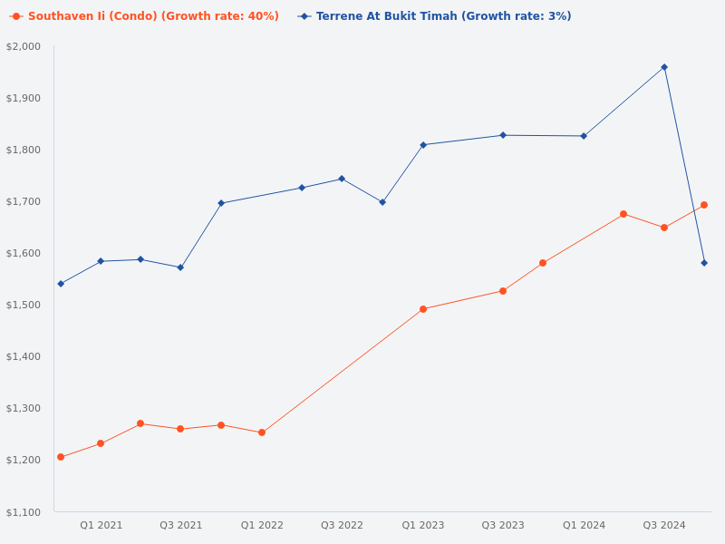 Compare the price trends for Southaven II and Terrene