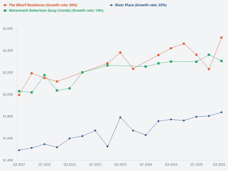 Price growth of The Wharf Residence, River Gate, and Watermark Robertson Quay.