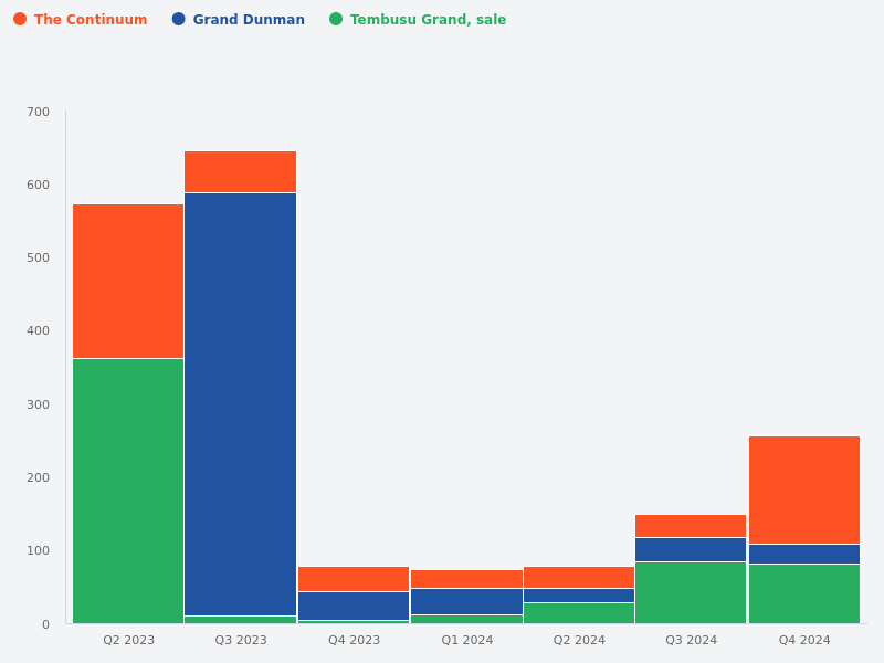 Compare the units sold across Grand Dunman, Continuum, and Tembusu Grand