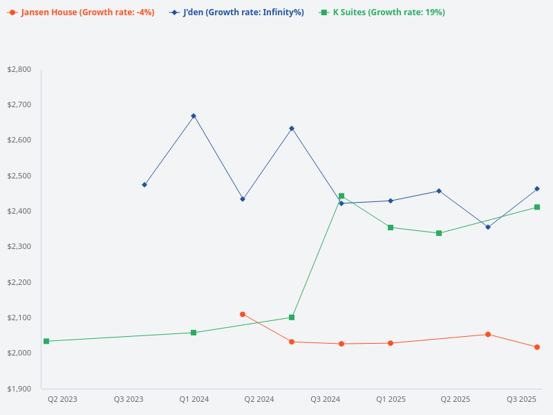 What is the average psf of J'den, Jansen House, and K Suites?
