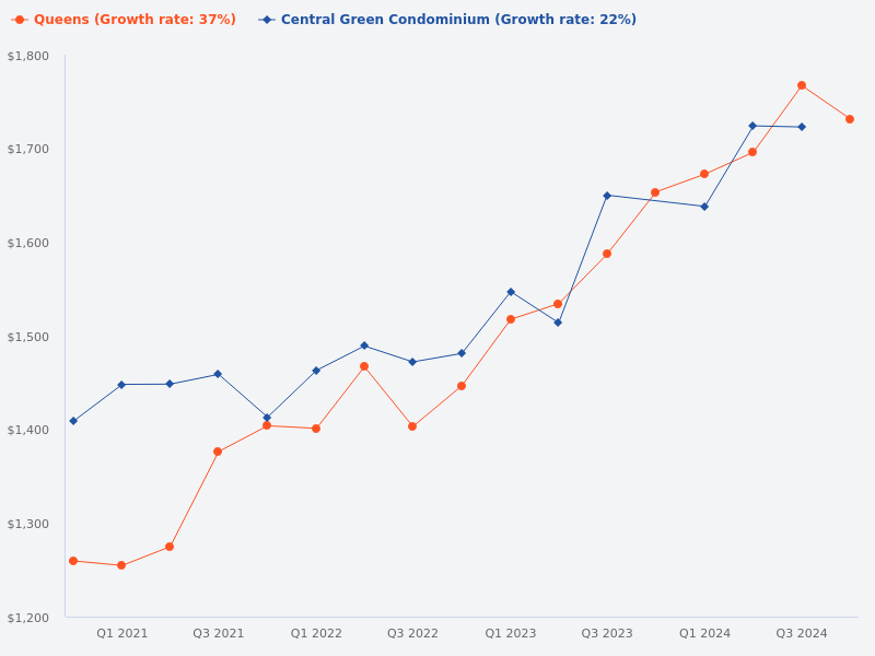 Compare Central Green Condo with Queens