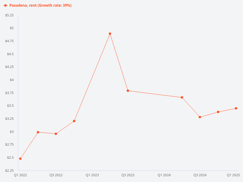 Compare rental rates in the surrounding area of Pasadena.