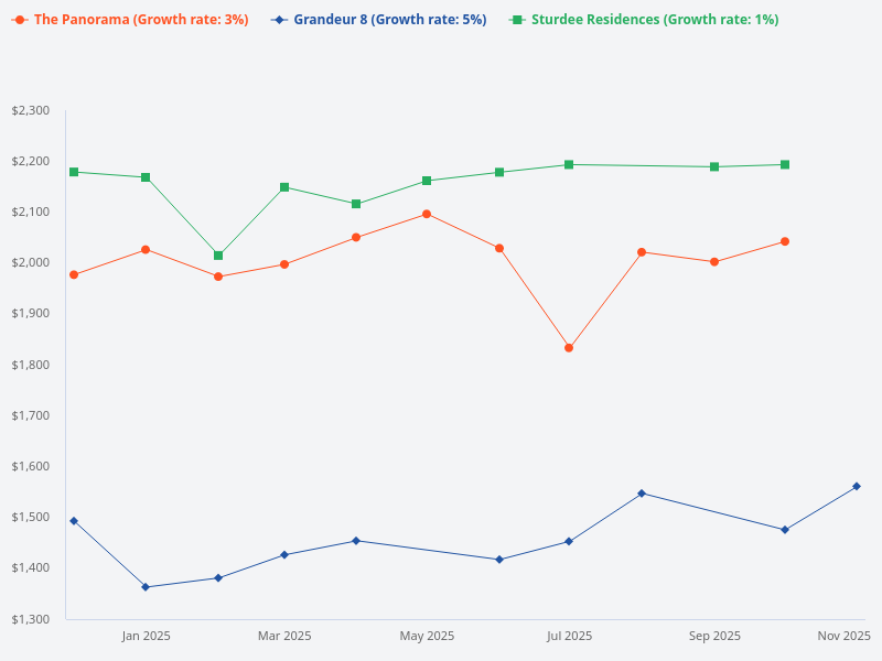 Compare the price trend for The Panorama, Sturdee Residences, and Grandeur 8 over the last four quarters.