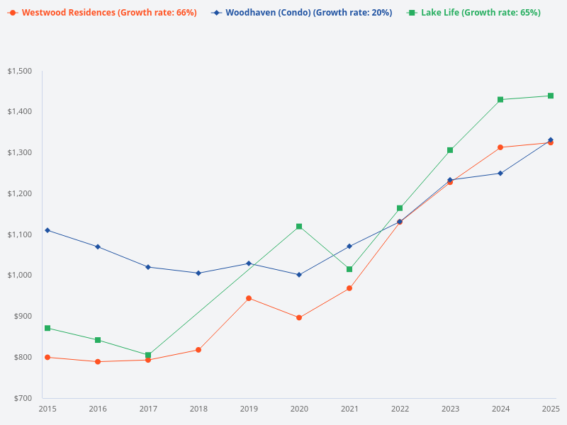 Compare the 10-year price trends for Westwood Residences, Lake Life, and Woodhaven.