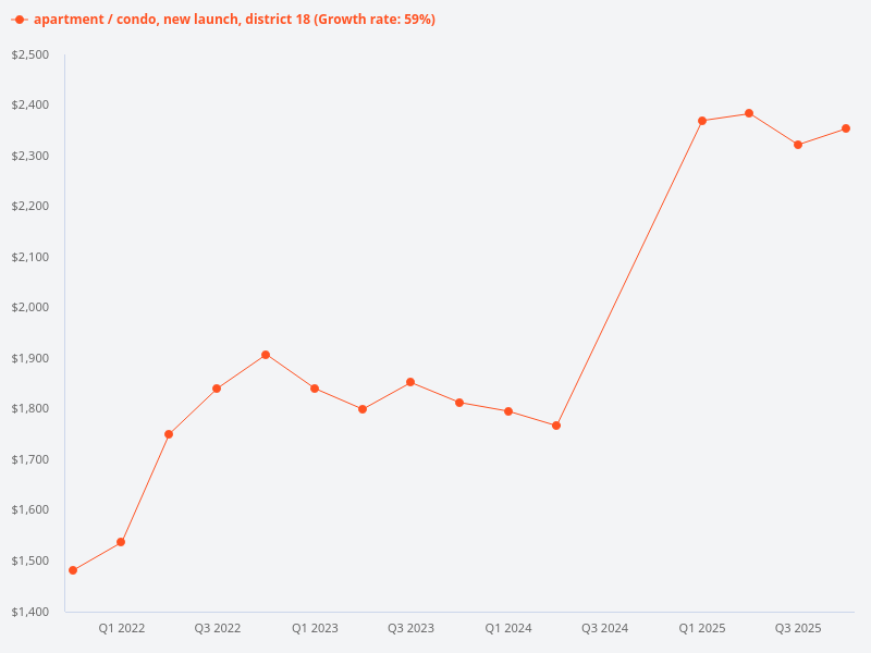 Can you show the price trend graph for new launch condos in District 18?