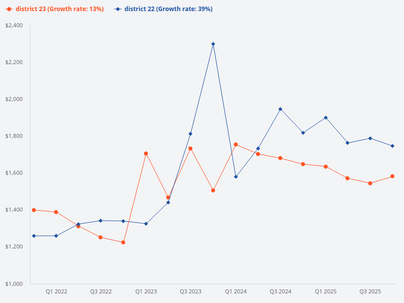 Compare the price trends for District 22 and District 23.