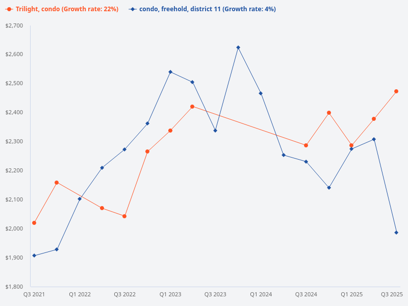 Compare the price trend for Trilight condo versus other freehold District 11 condos.
