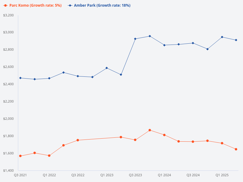 Please compare Amber Park and Parc Komo.
