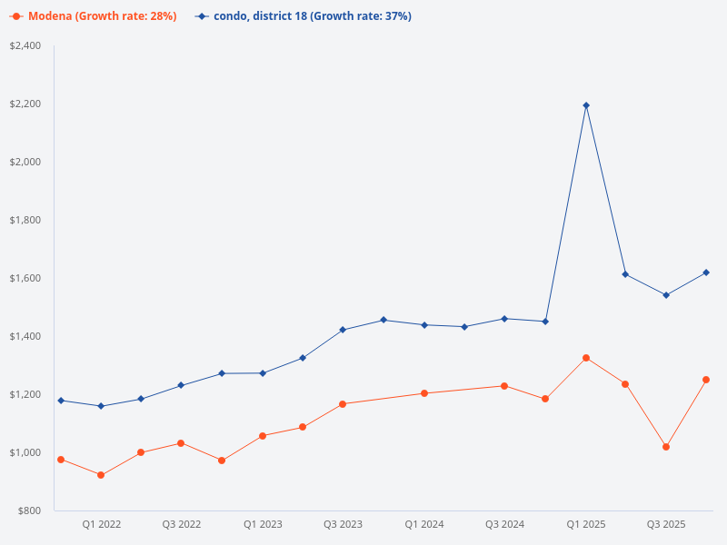 Compare the price trend of Modena with other condos in District 18.