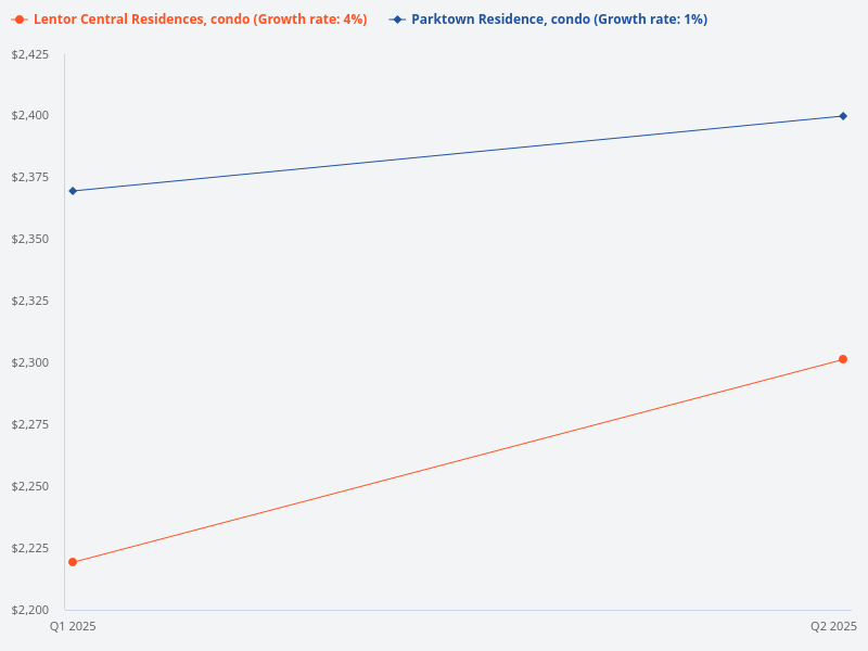 I want to plot price trend for Parktown Residence (condo) vs Lentor Central Residences (condo)