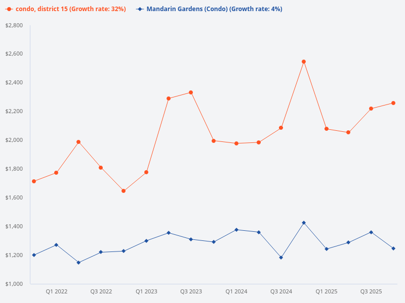 Compare the price trend of Mandarin Gardens with other condos in District 15