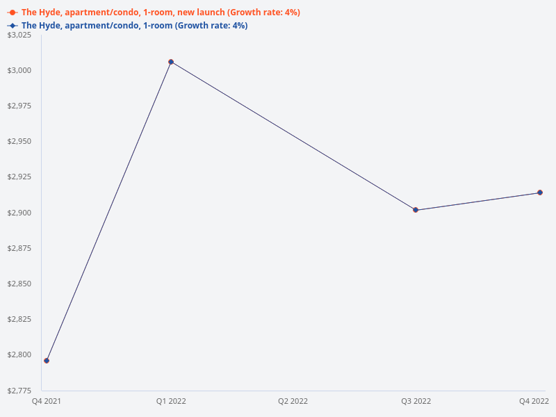 Showcase how one bedders at The Hyde have appreciated since launch, given we are currently in Q4 2025