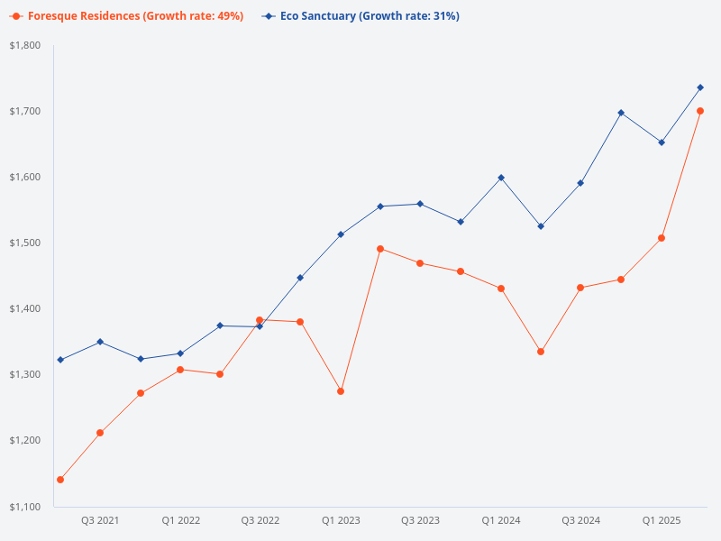 Compare the price trend for Eco Sanctuary versus Foresque Residences