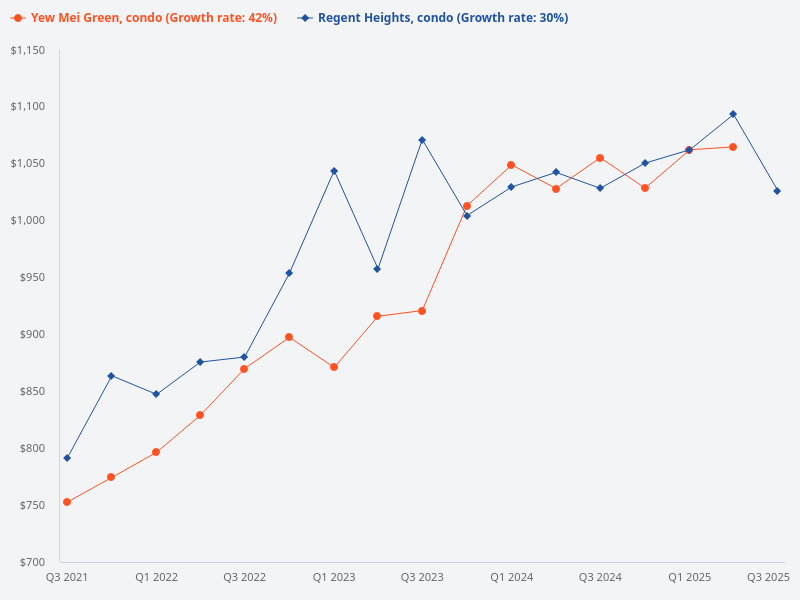 I want to plot the price trend for Regent Heights (condo) compared to Yew Mei Green (condo)