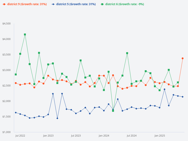 Can you provide the chart for the past 36 months?