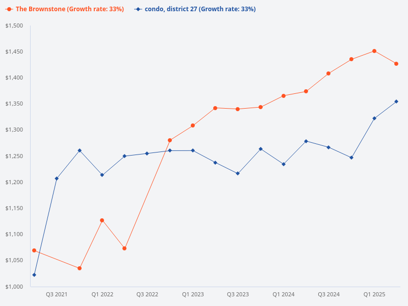 Compare the price trend of The Brownstone with condos in District 27.