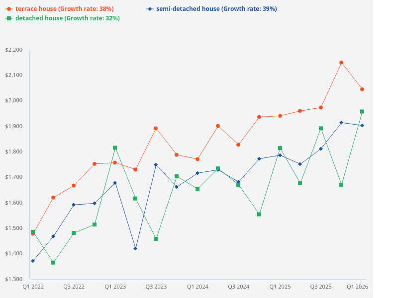 Compare the price trend of terrace houses, semi-detached houses, and bungalows