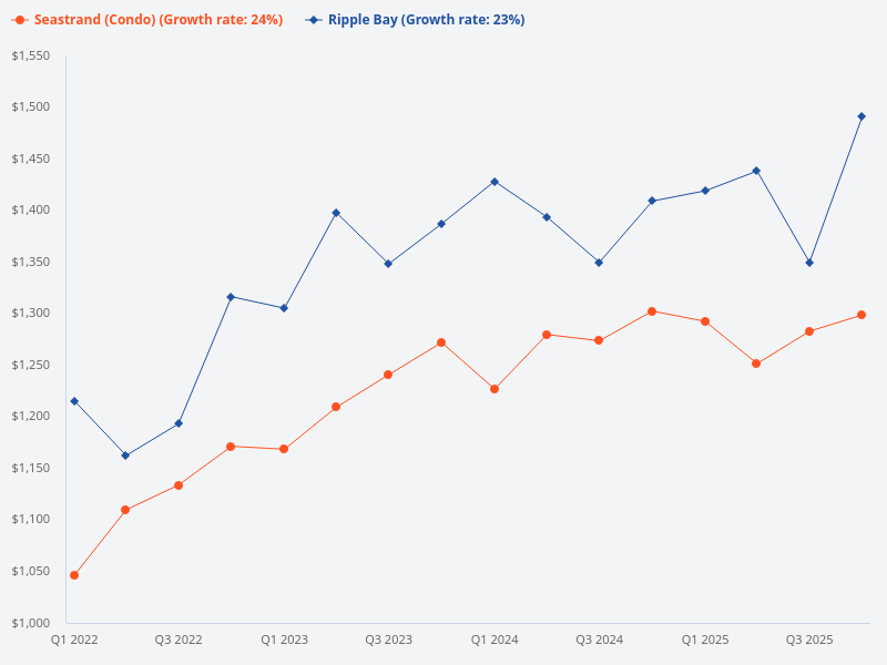 Compare Seastrand and Ripple Bay