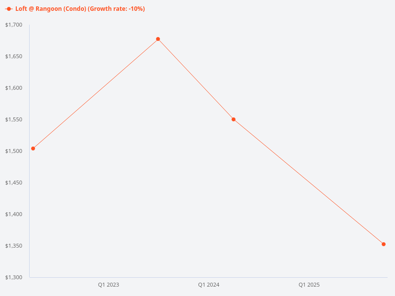 Can you provide the price trend chart for Loft @ Rangoon?