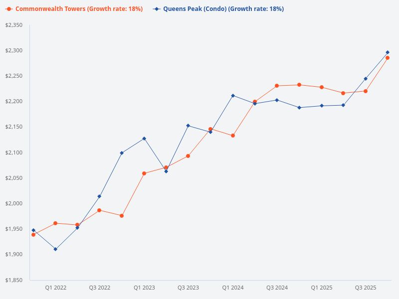 Compare Commonwealth Tower with Queens Peak.