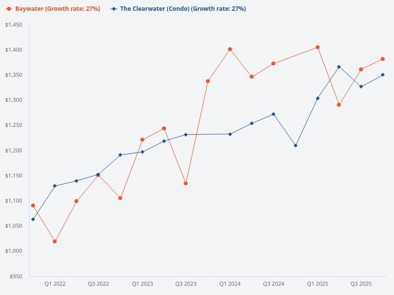 Compare the price trend of The Clearwater with Baywater.