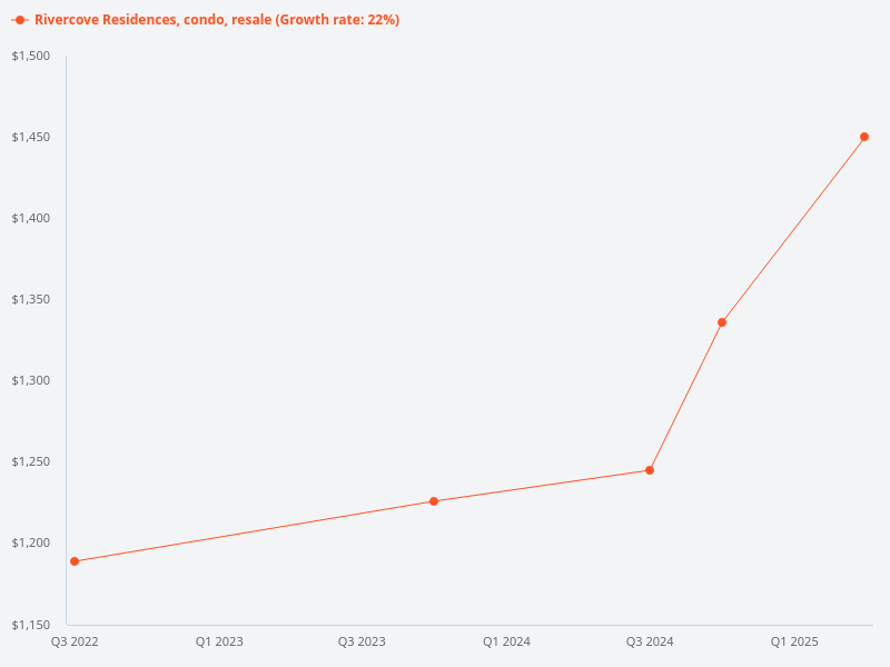 Are resale condo transactions in Rivercove Residences generally profitable or at a loss?