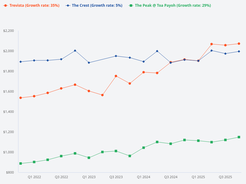 Compare PSF for The Crest, Trevista, and The Peak @ Toa Payoh.