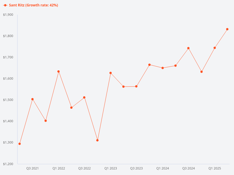 Please provide information on Sant Ritz's growth compared to nearby developments