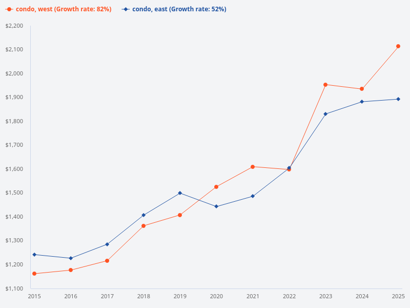 Price trend of east region condo vs west region condo in the last 10 years.