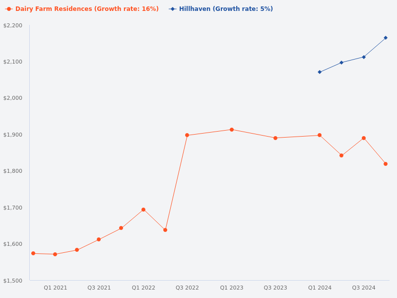 Compare Dairy Farm Residences and Hillhaven