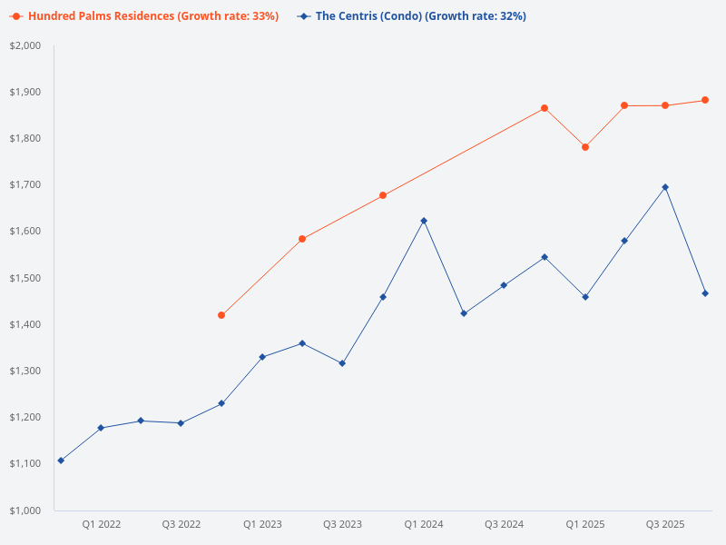Compare The Centris with Hundred Palms Residences.