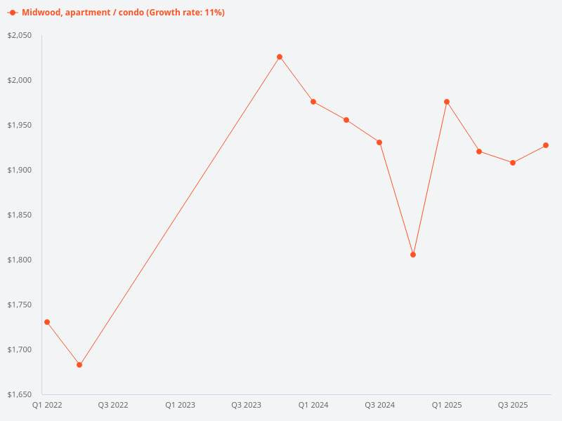 How did Midwood condo perform?
