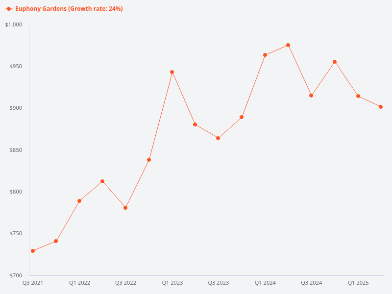 Can you provide the rental yield and appreciation chart for Euphony Gardens?
