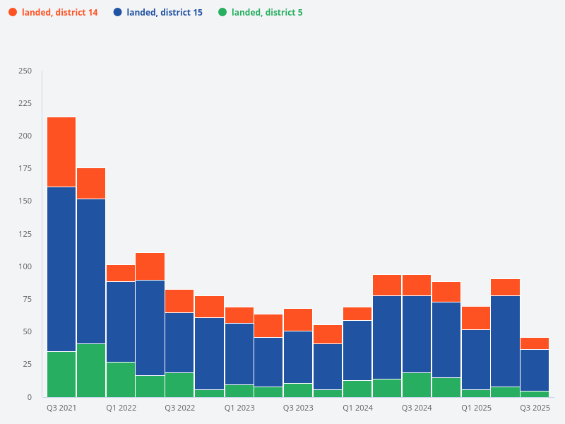 Compare the number of landed property transactions in District 5, District 15, and District 14 in 2025.