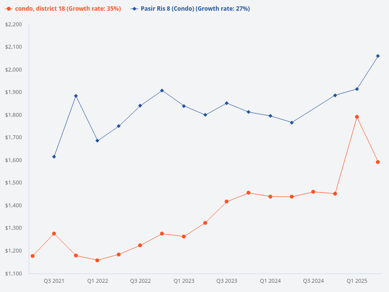Compare price trend of Pasir Ris 8 vs D18 condo