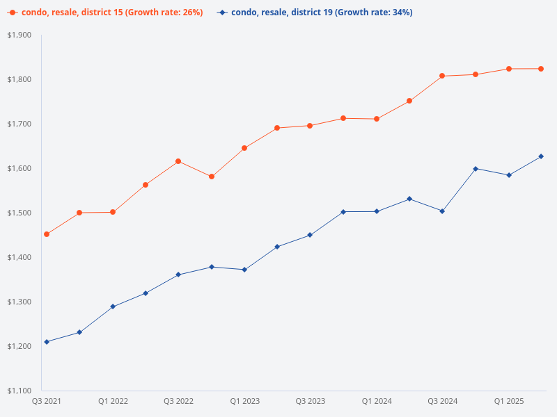 Compare D19 vs D15 condo resale.