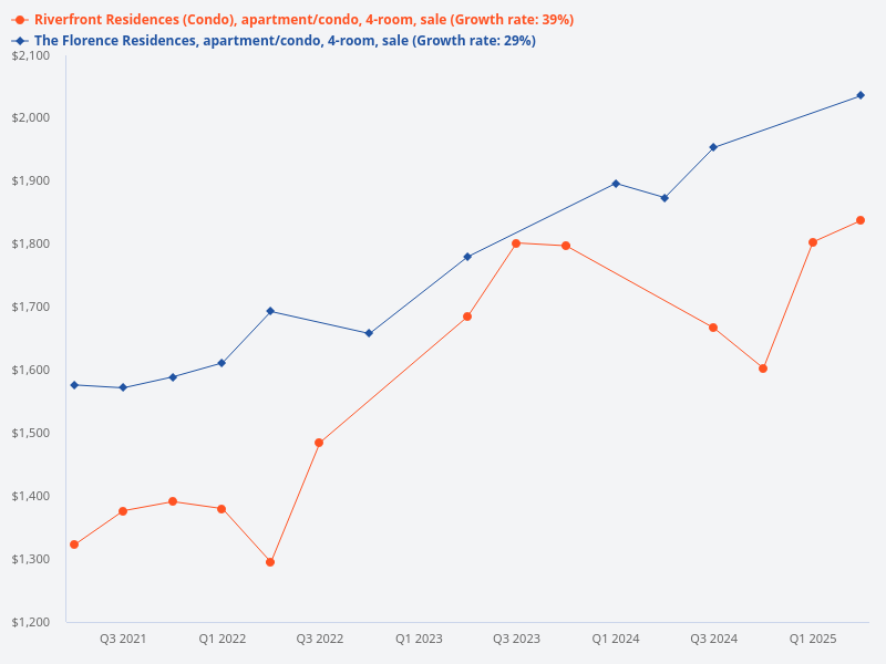 Which 4 bedders made more money based on sale transactions, The Florence Residences or Riverfront Residences?
