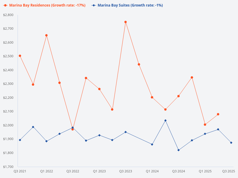 Comparison between Marina Bay Suites and Marina Bay Residences.