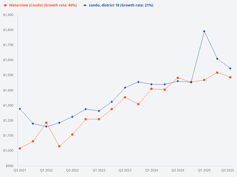 Compare the price trend of Waterview condo versus other District 18 condos.