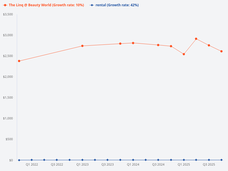 Compare the price trend for The Linq @ Beauty World and The Reserve