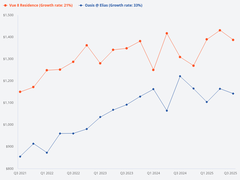 Compare Oasis @ Elias and Vue 8 Residence.