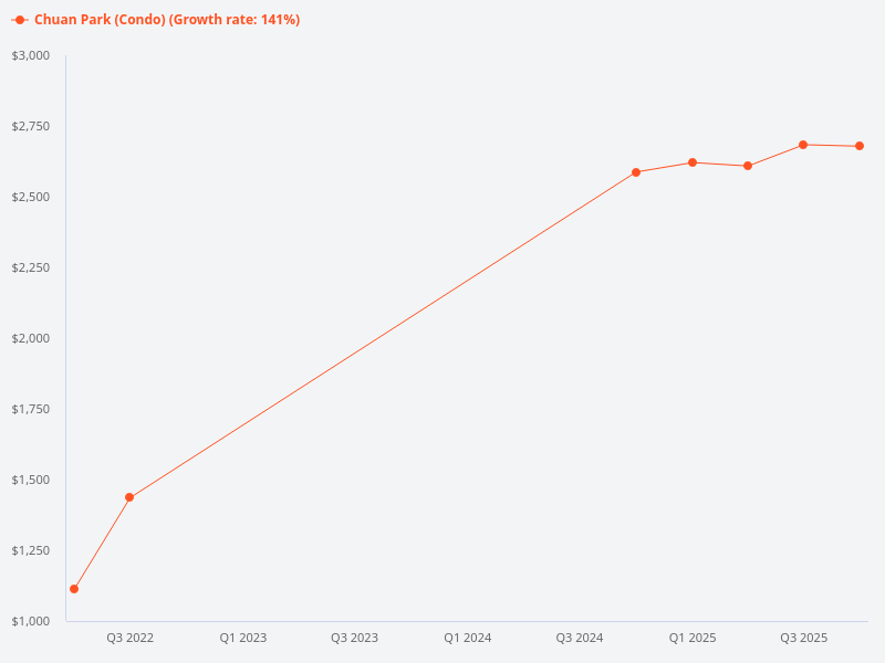 How much has the psf increased in percentage for Chuan Park since its launch?