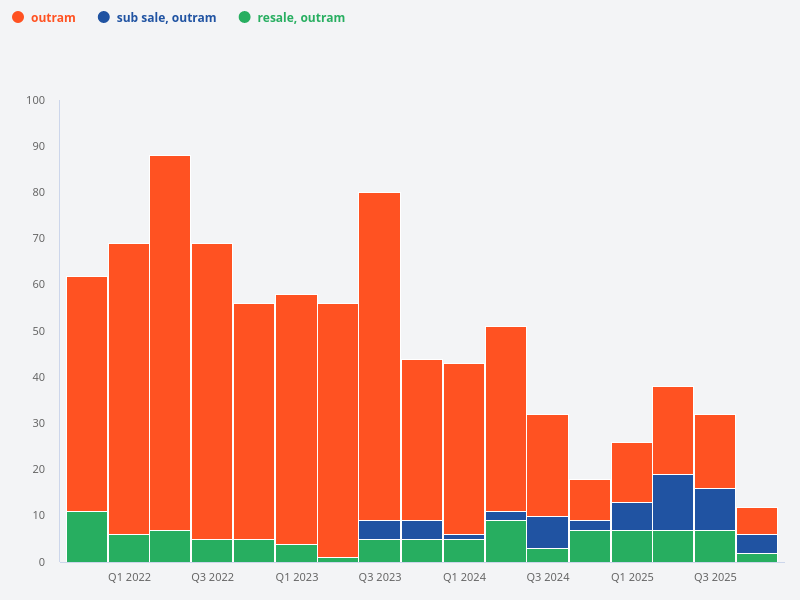 Compare the rental volume in Outram for subsale versus resale properties.